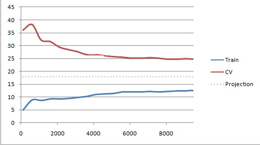 This learning chart plots error rate over training set size. Accuracy appears to converge towards 18 (or 82% accuracy).