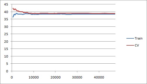 This baseline learning chart plots error rate over training set size. Accuracy appears to converge at 38 (or 62% accuracy).